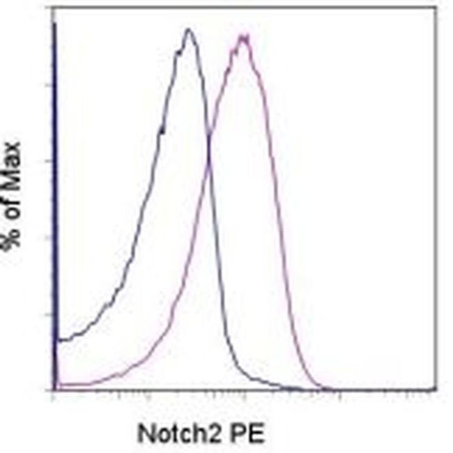 NOTCH2 Antibody in Flow Cytometry (Flow)