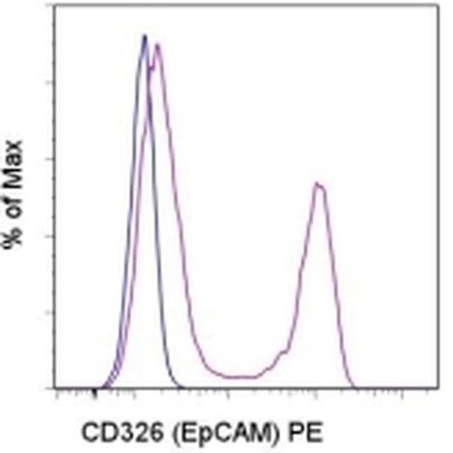 CD326 (EpCAM) Antibody in Flow Cytometry (Flow)