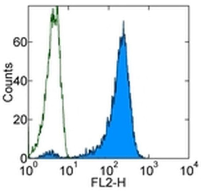 TCR DO11.10 Antibody in Flow Cytometry (Flow)