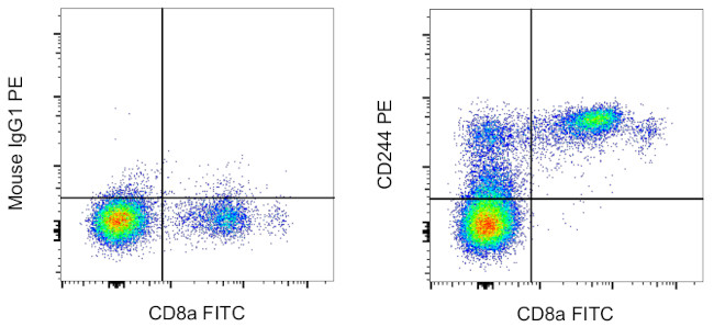 CD244 Antibody in Flow Cytometry (Flow)