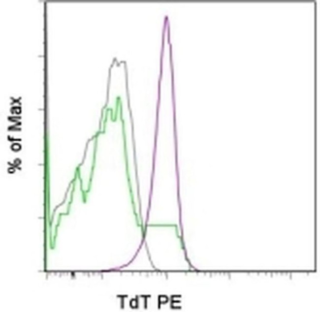 TdT Antibody in Flow Cytometry (Flow)