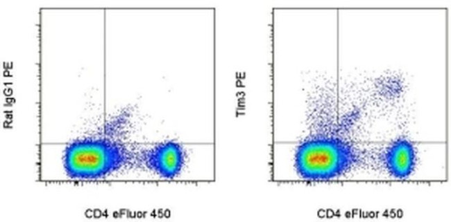 CD366 (TIM3) Antibody in Flow Cytometry (Flow)