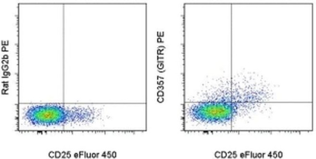 CD357 (AITR/GITR) Antibody in Flow Cytometry (Flow)