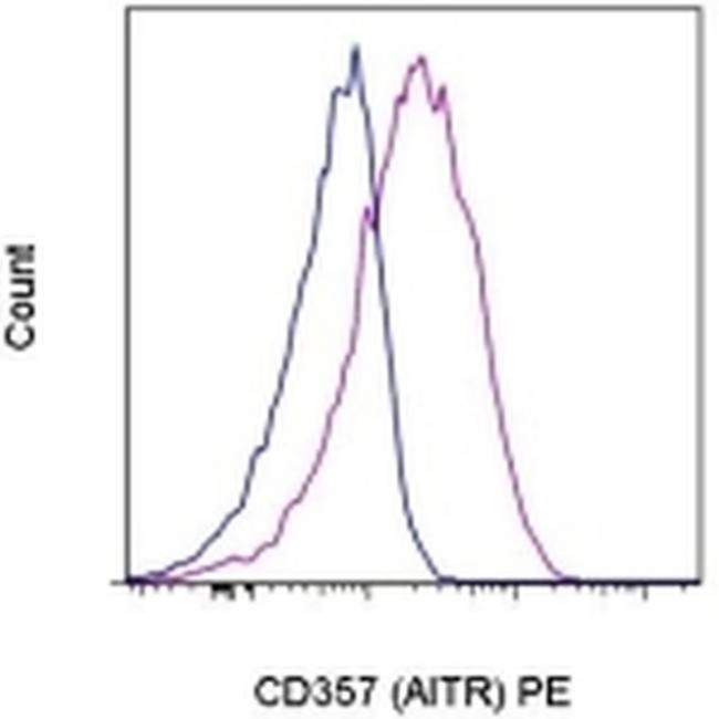 CD357 (AITR/GITR) Antibody in Flow Cytometry (Flow)