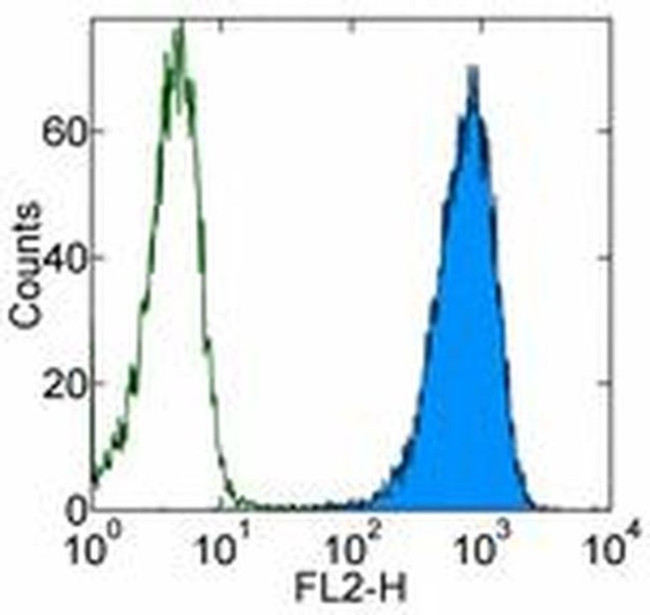 RAE1 gamma Antibody in Flow Cytometry (Flow)