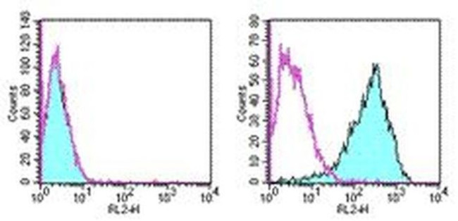 CD262 (DR5) Antibody in Flow Cytometry (Flow)