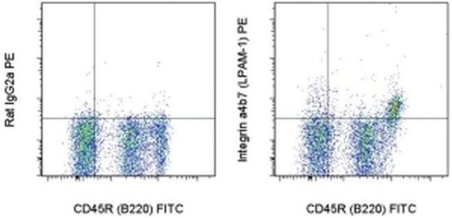 Integrin alpha 4 beta 7 (LPAM-1) Antibody in Flow Cytometry (Flow)