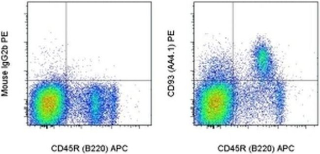 CD93 (AA4.1) Antibody in Flow Cytometry (Flow)