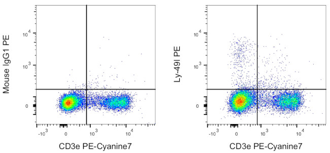 Ly-49I Antibody in Flow Cytometry (Flow)