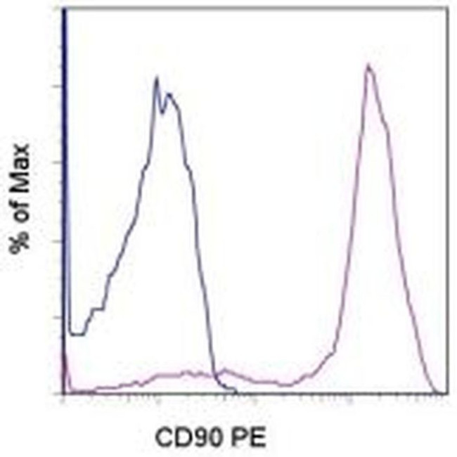 CD90 (Thy-1) Antibody in Flow Cytometry (Flow)