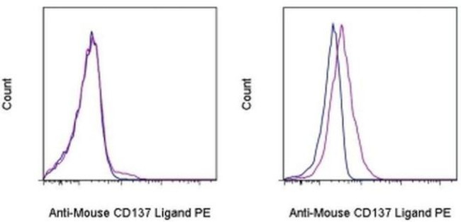 CD137 Ligand (4-1BB Ligand) Antibody in Flow Cytometry (Flow)