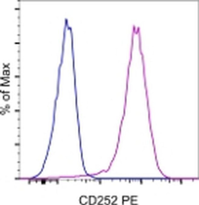 CD252 (OX40 Ligand) Antibody in Flow Cytometry (Flow)