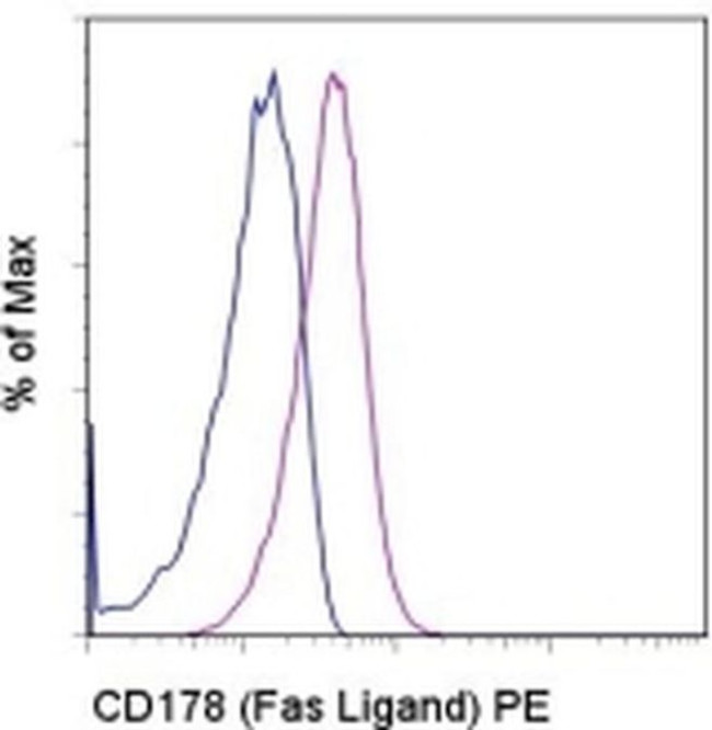 CD178 (Fas Ligand) Antibody in Flow Cytometry (Flow)