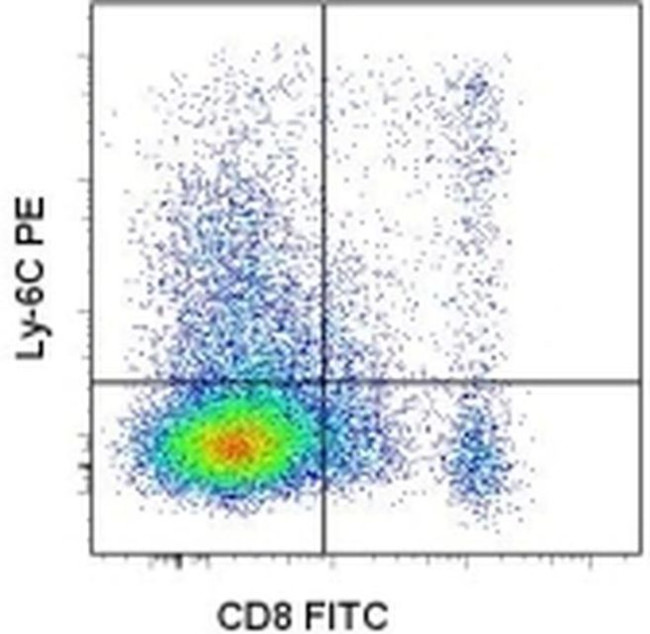 Ly-6C Antibody in Flow Cytometry (Flow)