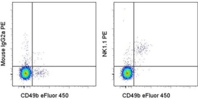 NK1.1 Antibody in Flow Cytometry (Flow)