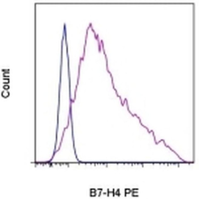 B7-H4 Antibody in Flow Cytometry (Flow)