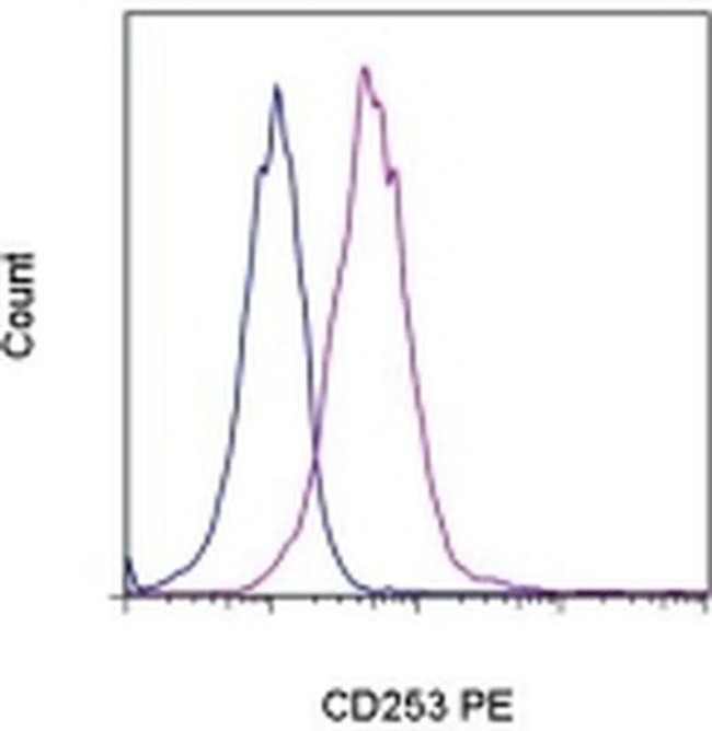 CD253 (TRAIL) Antibody in Flow Cytometry (Flow)