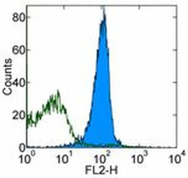 CD270 (HVEM) Antibody in Flow Cytometry (Flow)