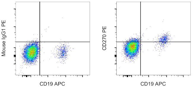 CD270 (HVEM) Antibody in Flow Cytometry (Flow)