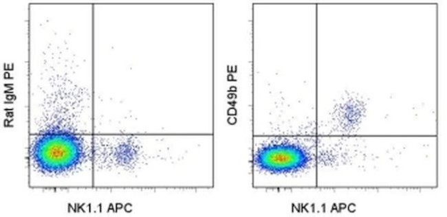 CD49b (Integrin alpha 2) Antibody in Flow Cytometry (Flow)