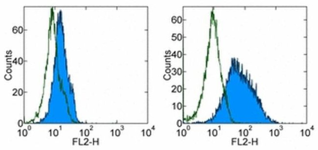 CD276 (B7-H3) Antibody in Flow Cytometry (Flow)