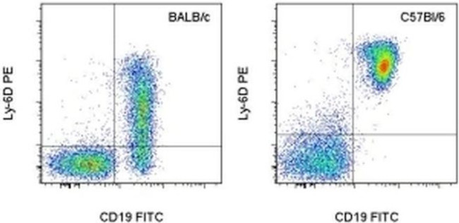 Ly-6D Antibody in Flow Cytometry (Flow)