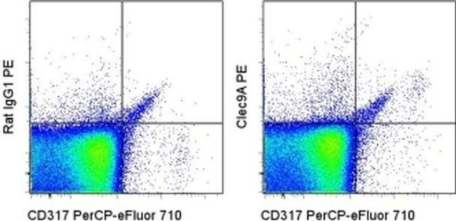 CD370 (Clec9A) Antibody in Flow Cytometry (Flow)