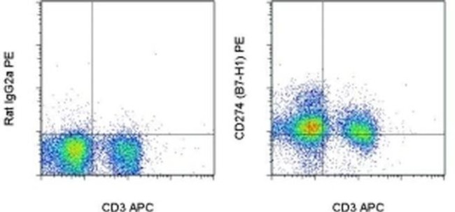 CD274 (PD-L1, B7-H1) Antibody in Flow Cytometry (Flow)