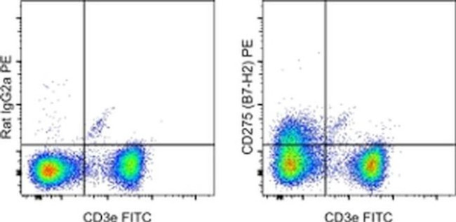 CD275 (B7-H2) Antibody in Flow Cytometry (Flow)