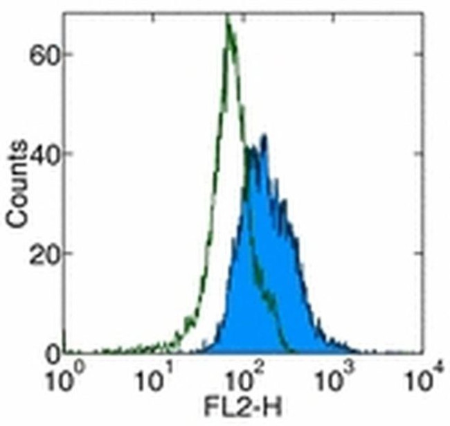 CD263 (TRAIL-R3) Antibody in Flow Cytometry (Flow)