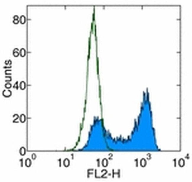 CD261 (DR4) Antibody in Flow Cytometry (Flow)