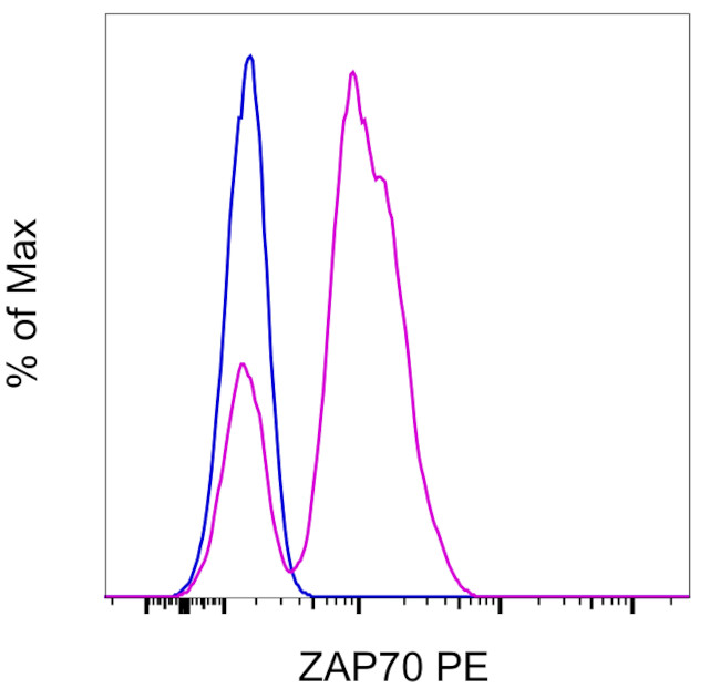 Zap-70 Antibody in Flow Cytometry (Flow)