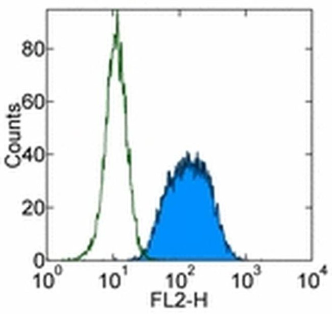 TCL1 Antibody in Flow Cytometry (Flow)