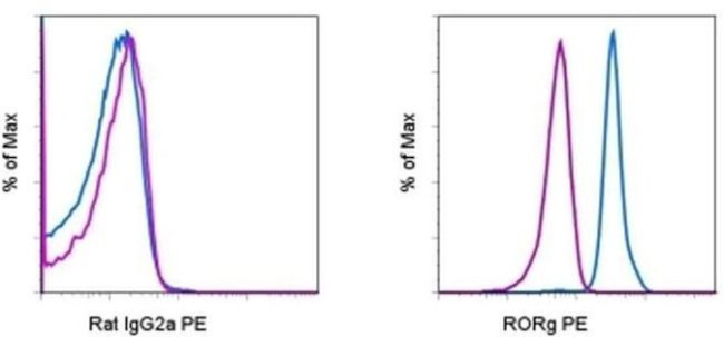 ROR gamma (t) Antibody in Flow Cytometry (Flow)