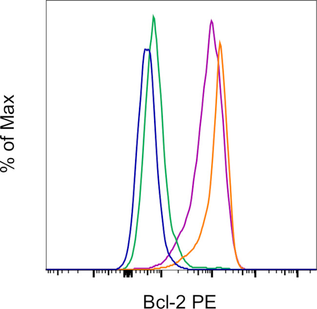 Bcl-2 Antibody in Flow Cytometry (Flow)