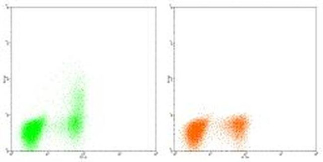 IL-2 Antibody in Flow Cytometry (Flow)