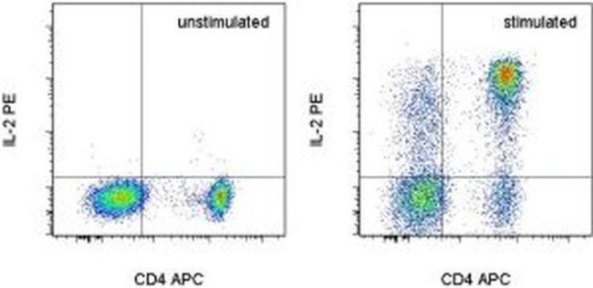 IL-2 Antibody in Flow Cytometry (Flow)