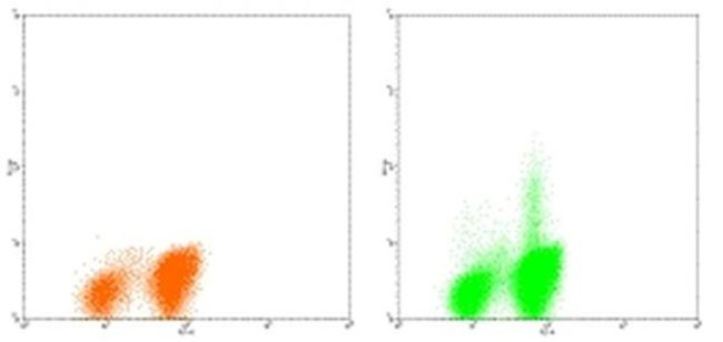 IL-4 Antibody in Flow Cytometry (Flow)