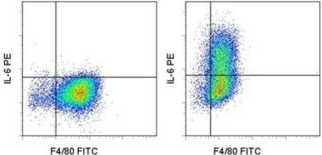 IL-6 Antibody in Flow Cytometry (Flow)