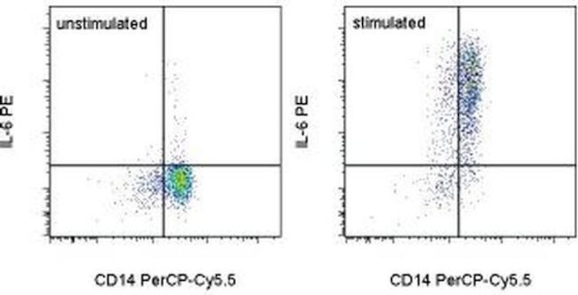 IL-6 Antibody in Flow Cytometry (Flow)