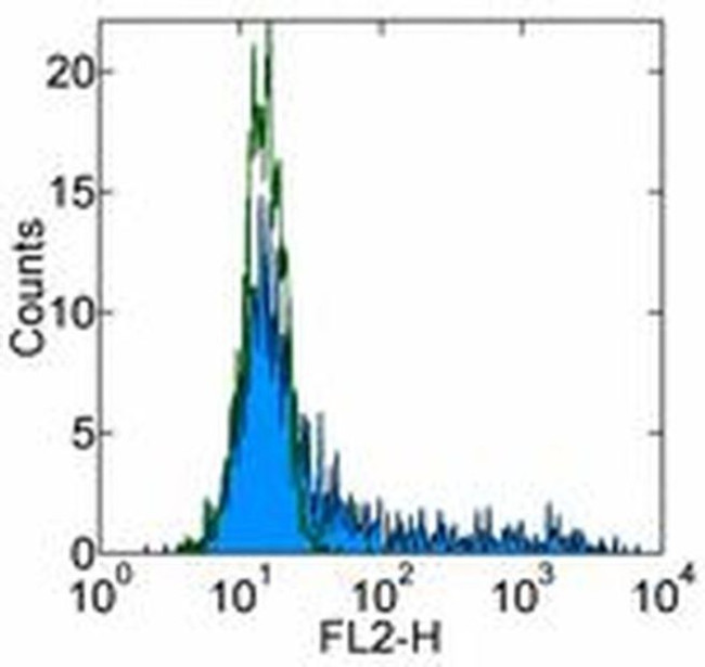 CCL2 (MCP-1) Antibody in Flow Cytometry (Flow)