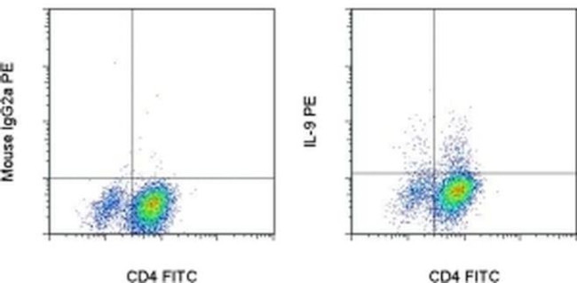 IL-9 Antibody in Flow Cytometry (Flow)