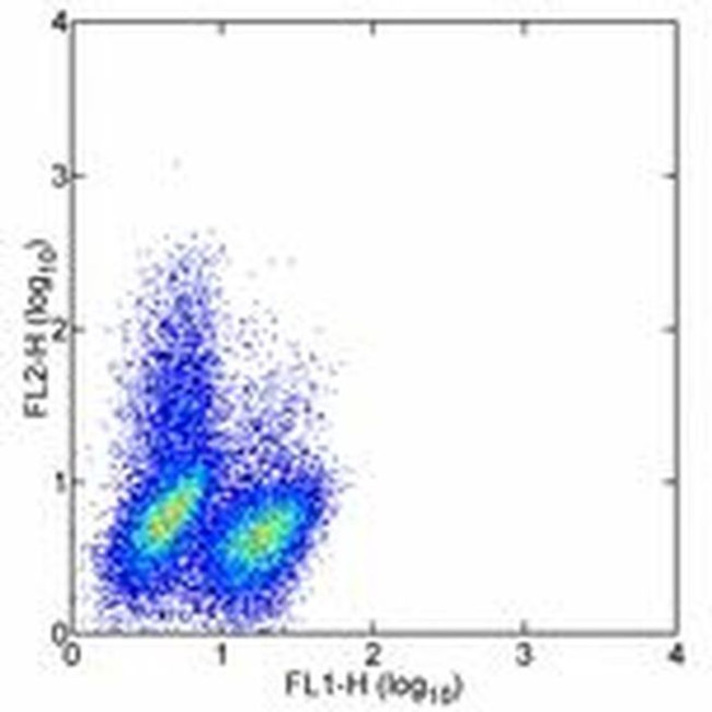 IL-10 Antibody in Flow Cytometry (Flow)