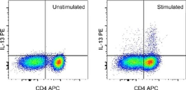 IL-13 Antibody in Flow Cytometry (Flow)