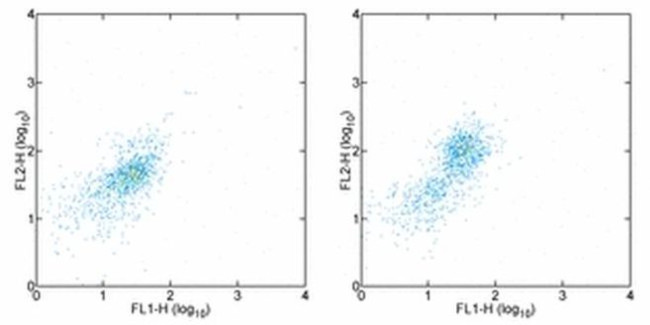 CD215 (IL-15Ra) Antibody in Flow Cytometry (Flow)