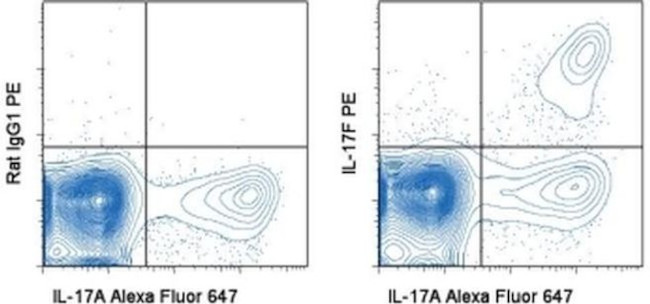 IL-17F Antibody in Flow Cytometry (Flow)