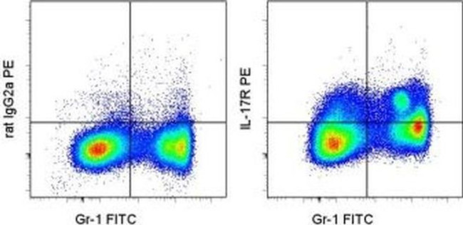 CD217 (IL-17Ra) Antibody in Flow Cytometry (Flow)