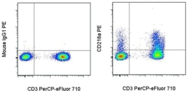 CD218a (IL-18Ra) Antibody in Flow Cytometry (Flow)