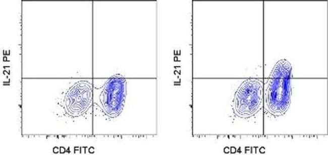 IL-21 Antibody in Flow Cytometry (Flow)