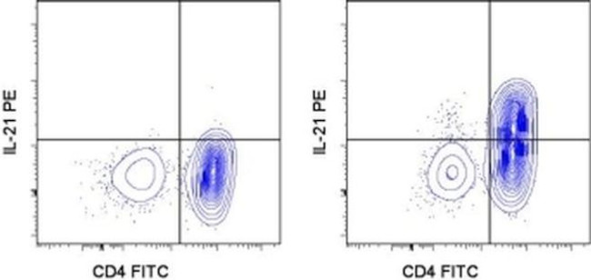 IL-21 Antibody in Flow Cytometry (Flow)